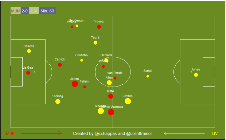Player Positional Tracker: Man United v West Ham