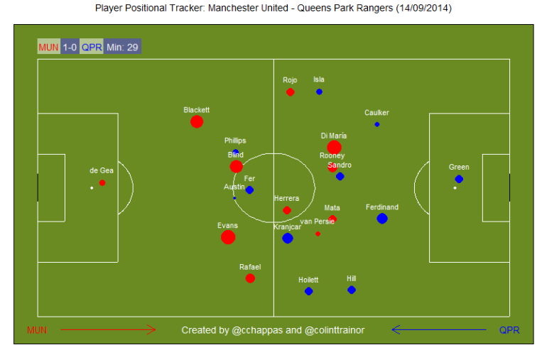 Player Positional Tracker: Man Utd v QPR