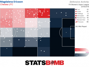 Magdalena Ericsson's defensive pressure map, showing a concentration of action high up the pitch towards the left sideline.