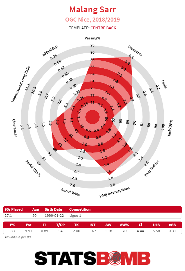 Center Back Scouting Report: Nice's Malang Sarr