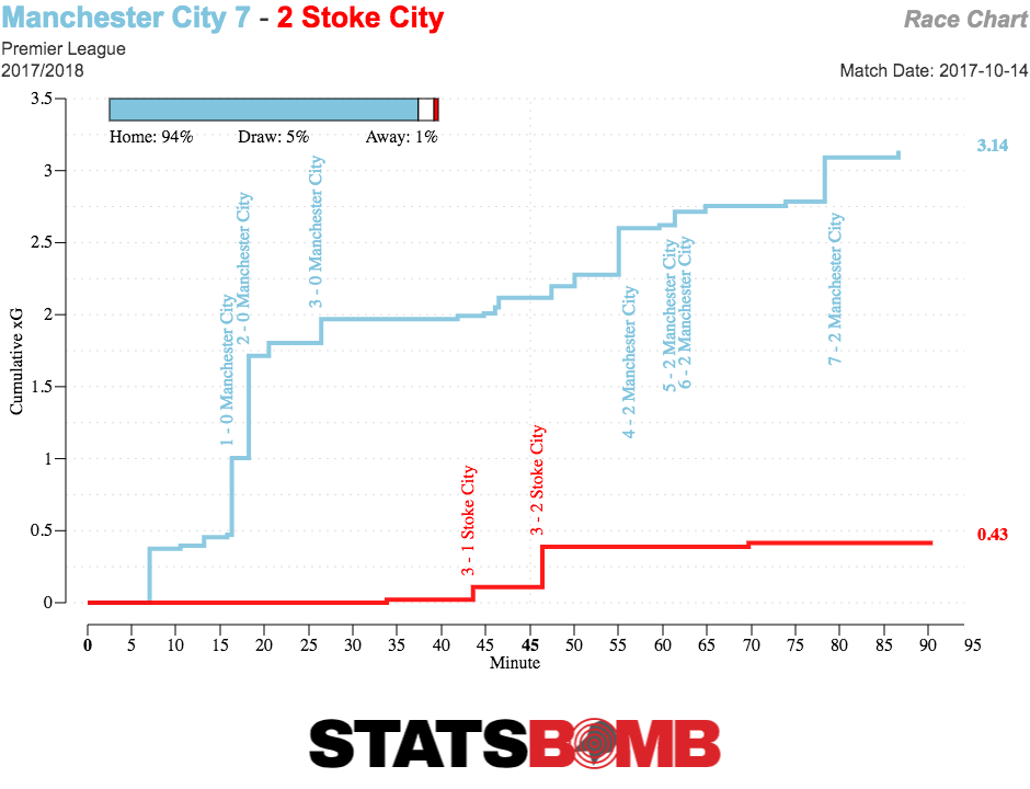 Manchester City - 2017/18 Season Statistics - StatCity