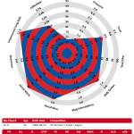 Millie Bright radar chart, particularly strong on aerial duel win percentage and long balls.