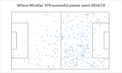 Mirallas successful passes