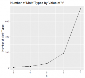 Motif Types by K-Motifs