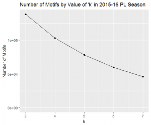 Motifs by Value of K-motifs