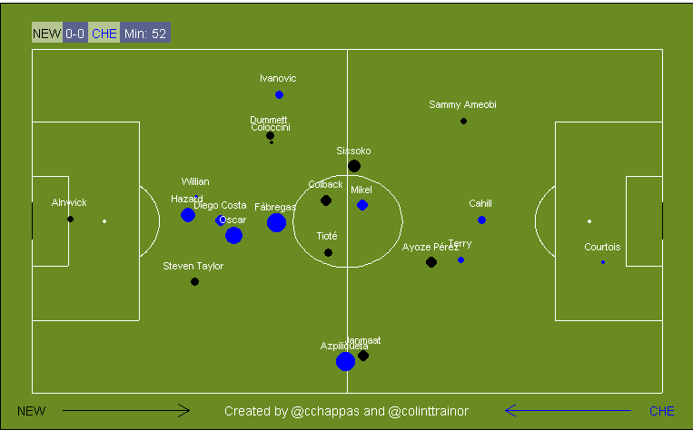 Newcastle v Chelsea - Player Positional Tracker