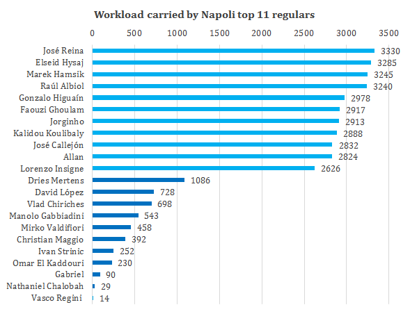 Napoli workload