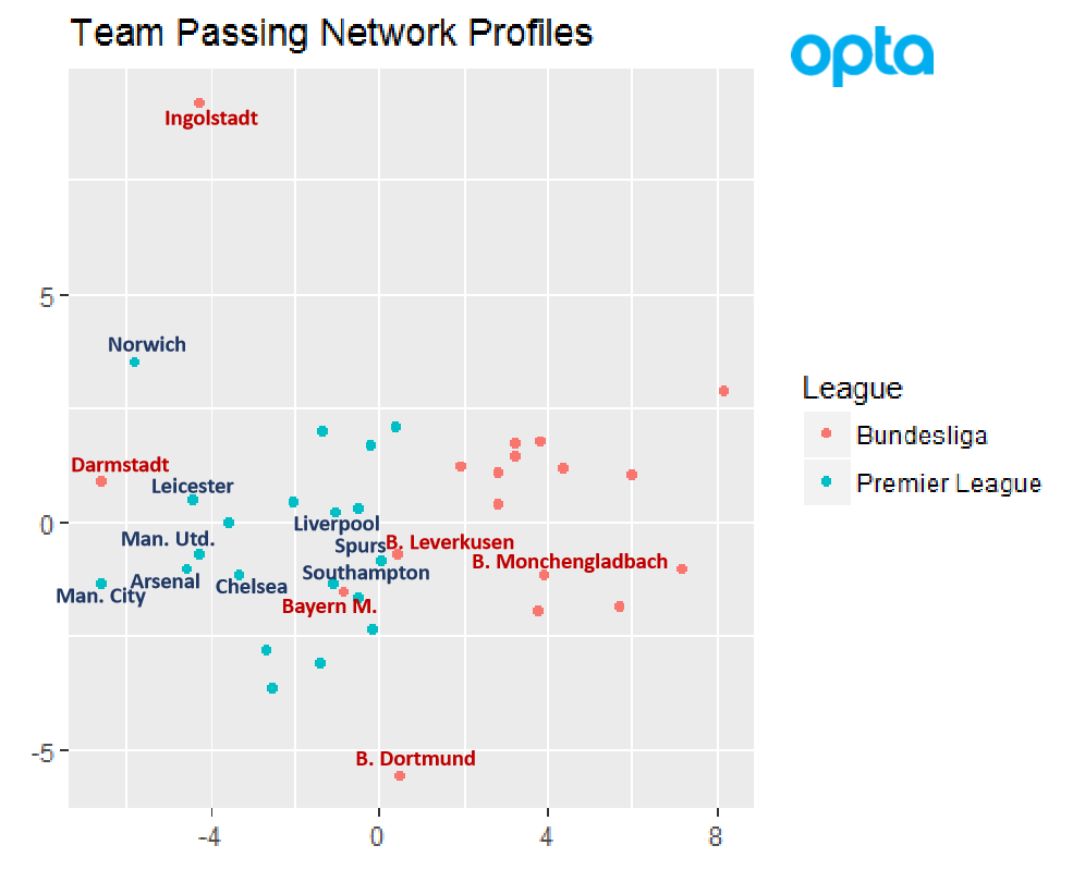 Team Passing Network Profiles – Some Examples from the 2015-16 Bundesliga and Premier League