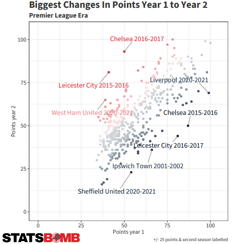 EFL Championship 2021/22  Animated League Table 