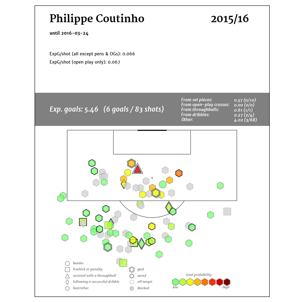 Philippe Coutinho_2015-16