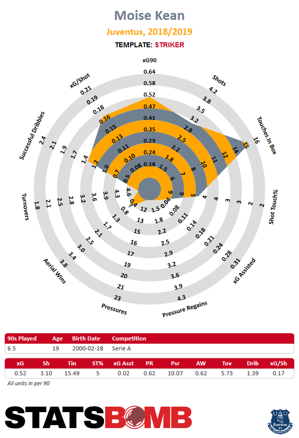 Moise Kean, Player Profile