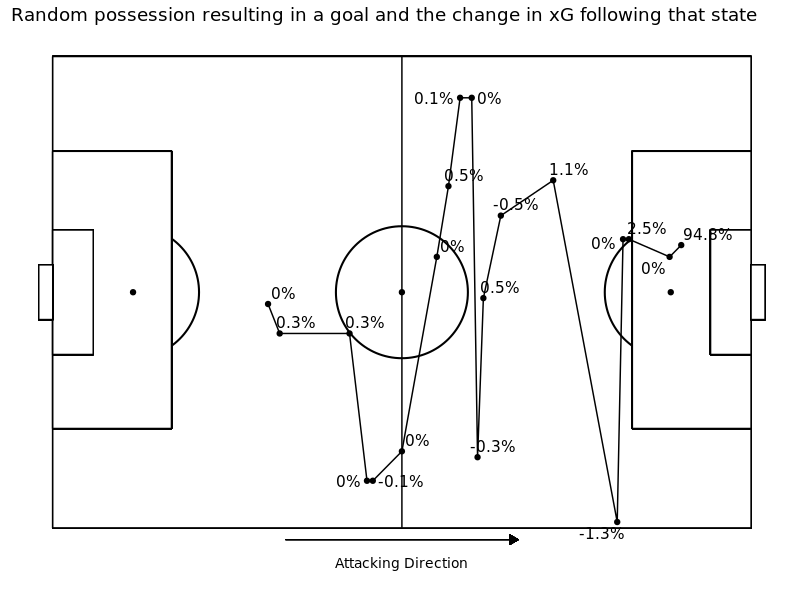 Attacking Contributions: Markov Models for Football