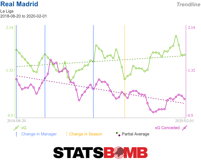 Real Madrid La Liga Trendlines (1)