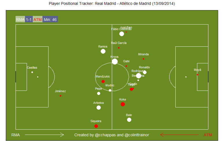 Player Positional Tracker: Real Madrid v Atletico