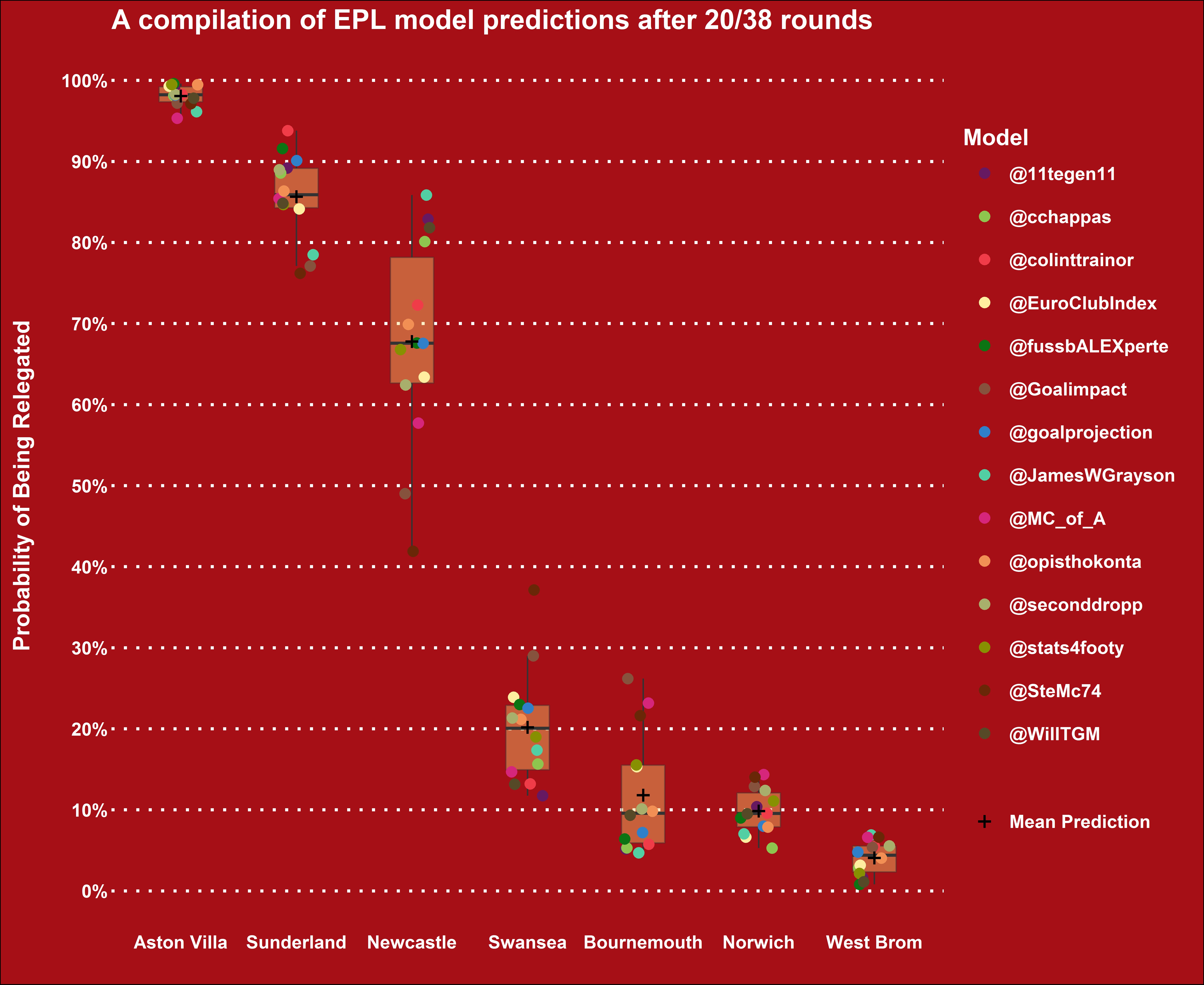 Premier League Prediction Model: Round 22 — fullcoverbetting on Scorum