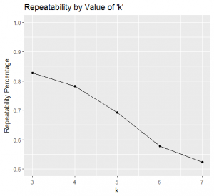 Repeatability by Value of K-Motifs