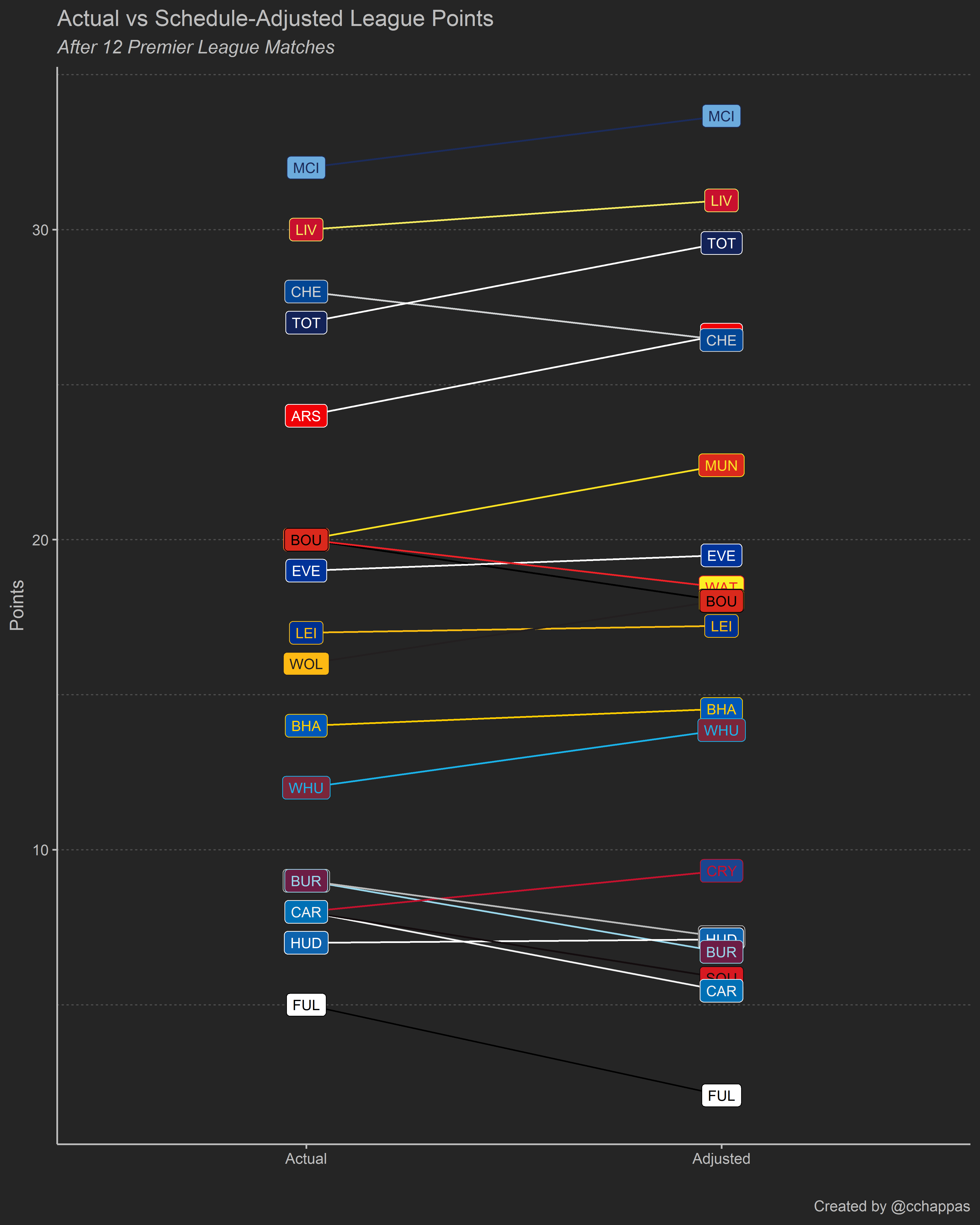 Introducing the Schedule-Adjusted League Table