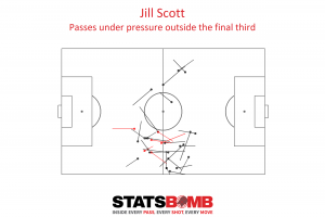 Jill Scott's passes under pressure, much more direct than when she isn't under pressure