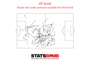 Jill Scott's passes not under pressure