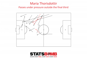 Maria Thorisdottir's passes under pressure, often to the left-back