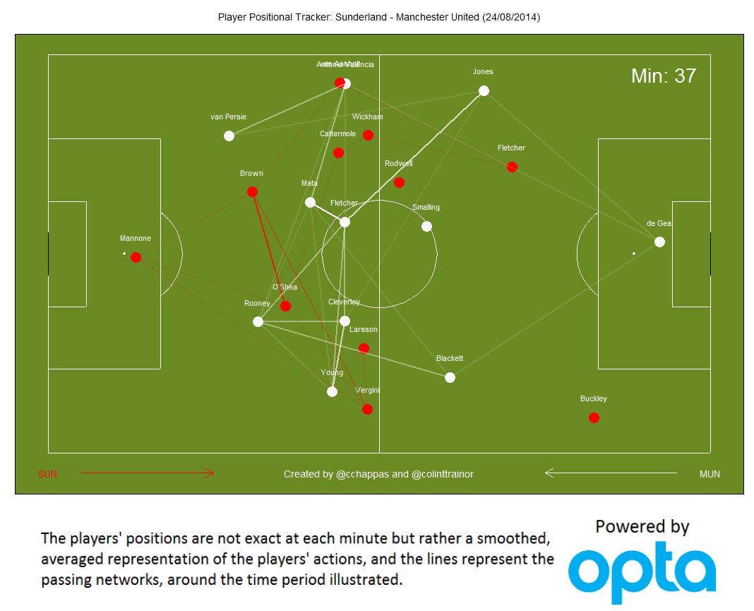 Player Positional Tracker: Sunderland v Man Utd (25/08/14)