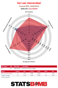 Sari van Veenendaal vs league average radar, performing well for shot-stopping and safe passing.