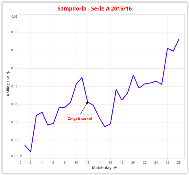 Amid Relegation Scare, Serie A Sides Genoa CFC And Sampdoria Have Fired  Their Coaches