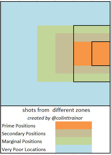 Shooting-Zones