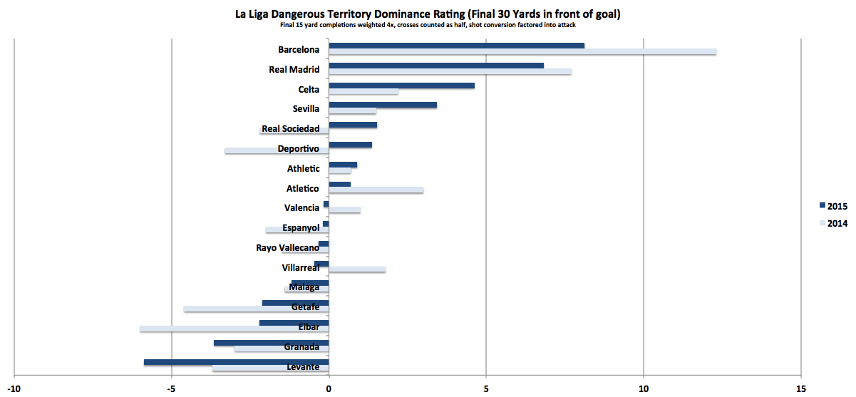 LA Liga dominance