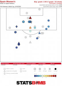 Spain's open-play shot map, with only 28 per cent of shots on target
