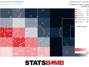 Steph Houghton defensive pressure map, showing the largest concentration of action relatively close to her own goal.