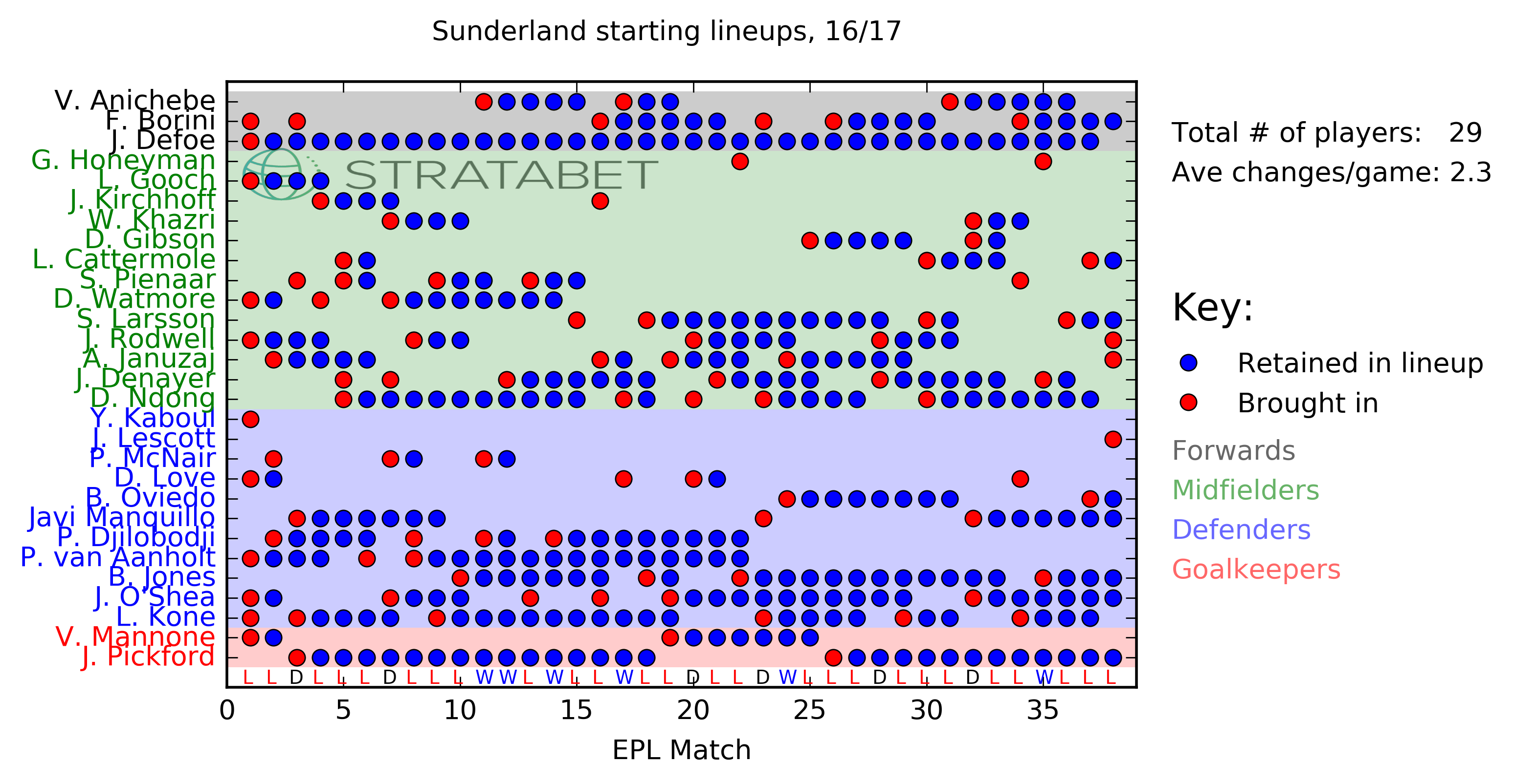 Sunderland_lineups