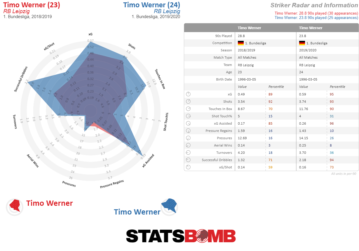 A Beginner's Guide To Analyzing Players Using Stats