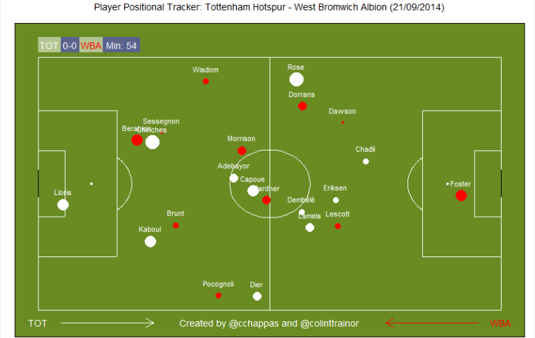 Player Positional Tracker: Tottenham v West Brom