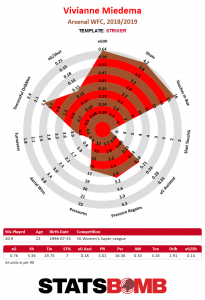Vivianne Miedema radar chart, excelling on expected goals, shots, and touches in the opposition box.