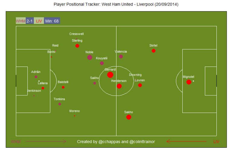 Player Positional Tracker: West Ham v Liverpool