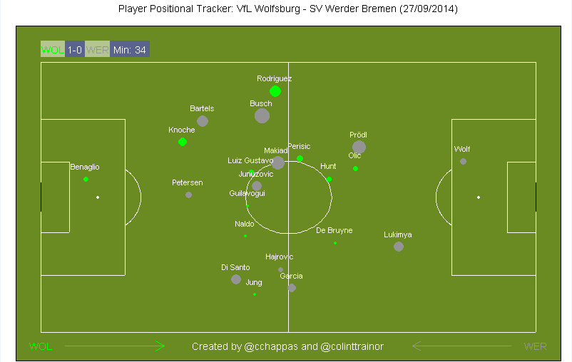 Wolfsburg v Werder Bremen. Bundesliga Analysis via Player Positional Tracker