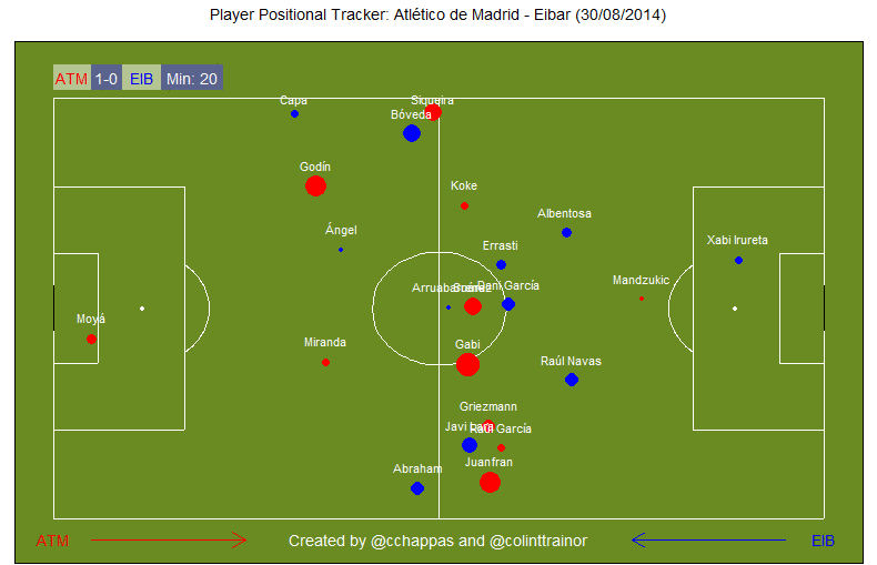 Player Positional Tracker: Atletico Madrid v Eibar (30/08/14)