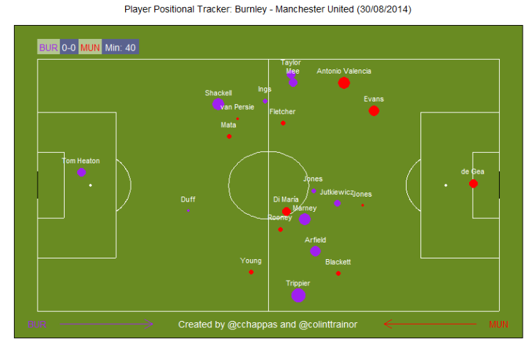 Player Positional Tracker: Burnley v Man United (30/08/14)
