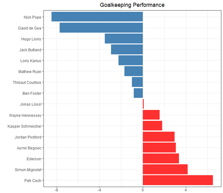 StatsBomb Data Launch - Finding Better Goalkeepers