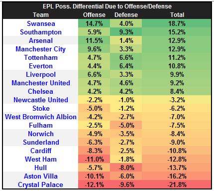 epl pos diff