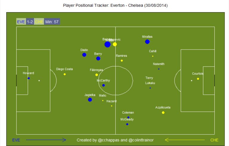 Everton v Chelsea (30/08/14) - Viz that shows how game shape changed
