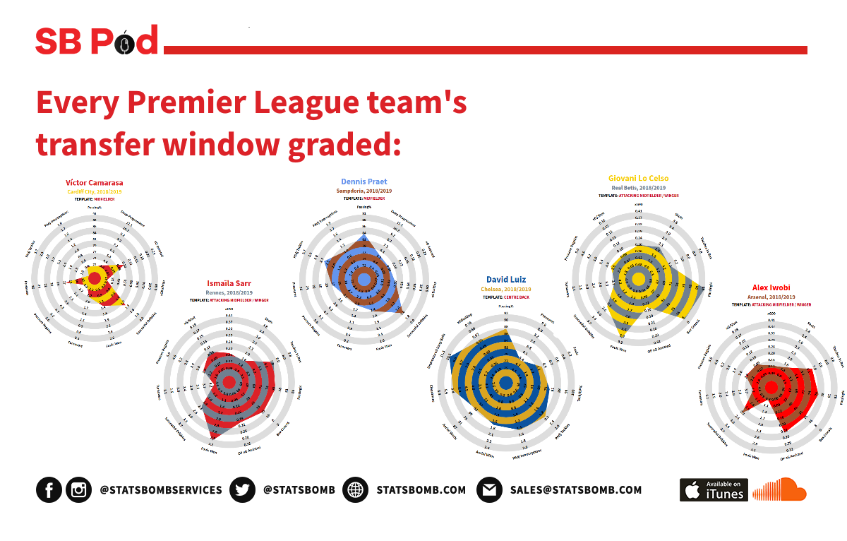 StatsBomb Transfers Podcast: All Premier League Teams' Window Graded