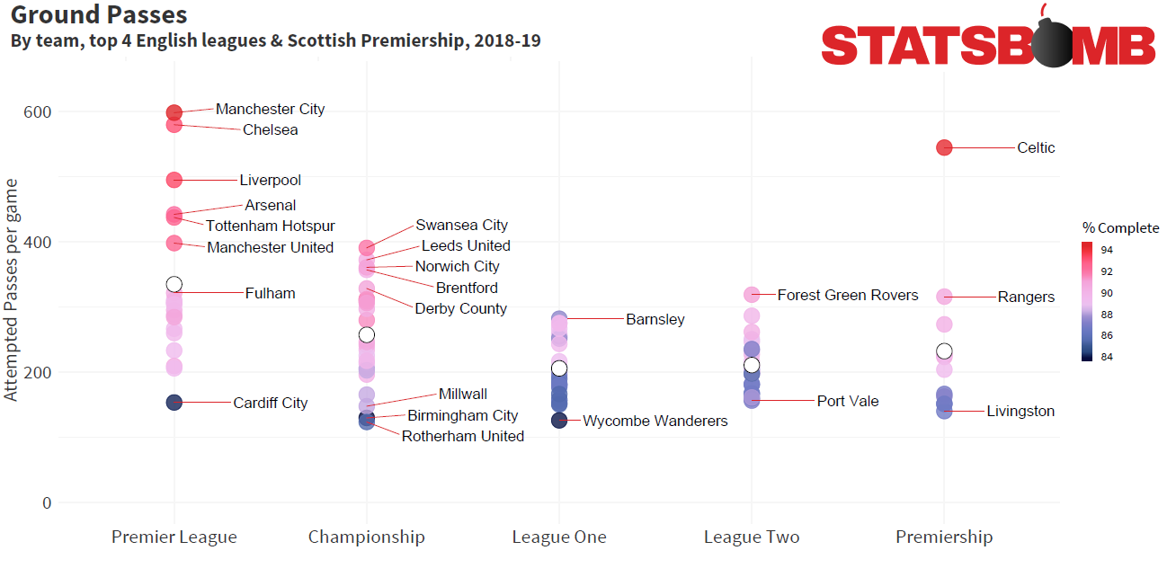 An Overview of Pass Heights In the Premier League, English Football League and Scottish Premiership