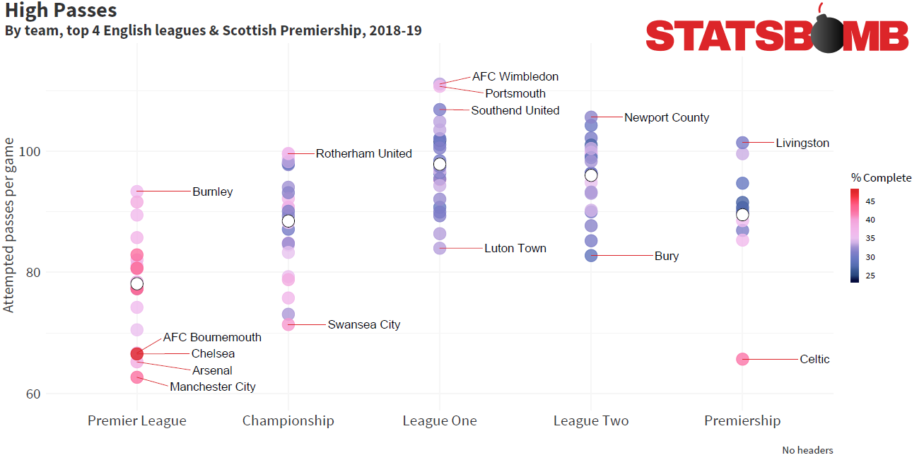 An Overview of Pass Heights In the Premier League, English