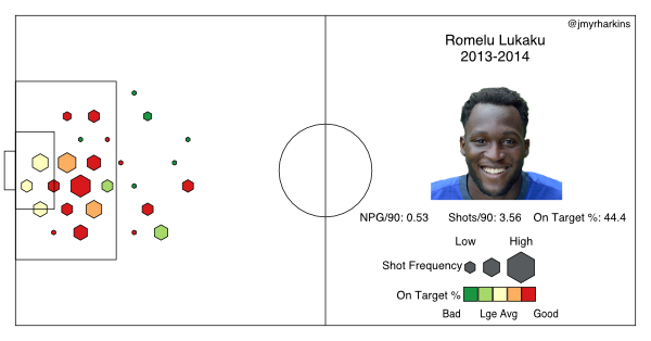 Tracking Romelu Lukaku's Progress