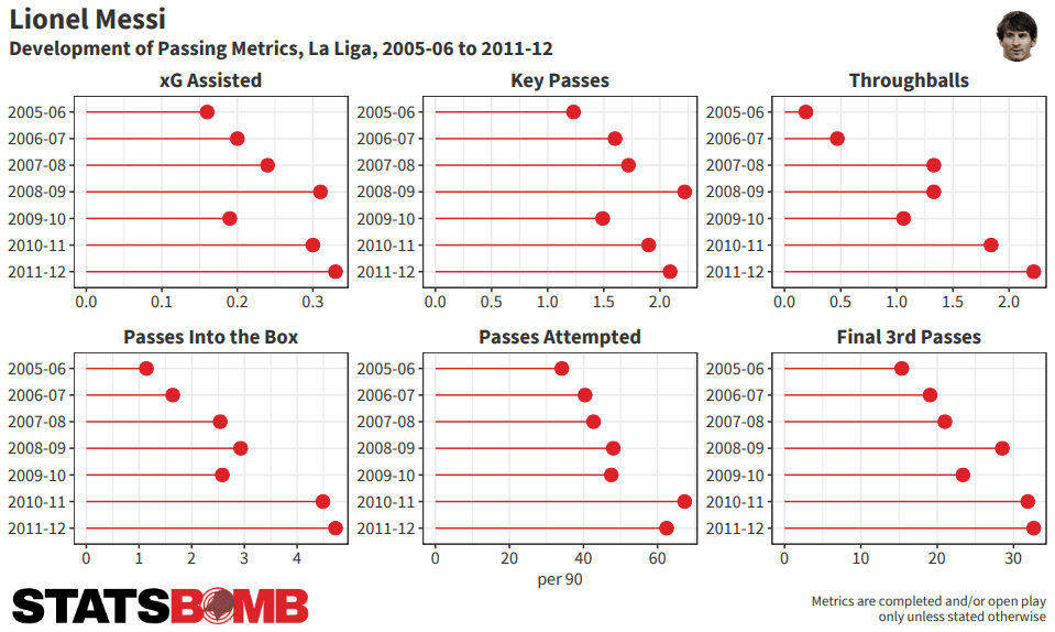 Messi Data Release Part 2, 2008/09 – 2011/12