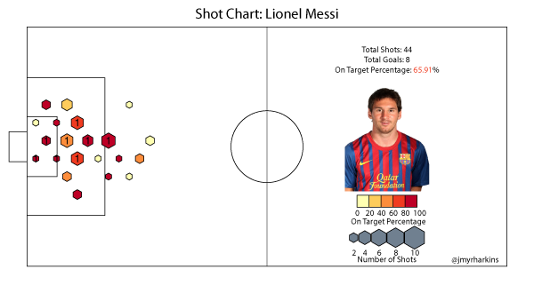 Shot Charts: Comparing 5 of the World’s Best