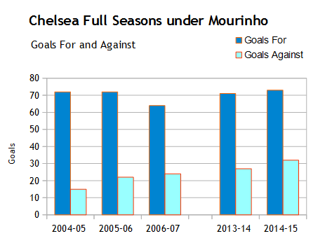 mourinho seasons