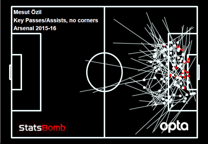 ozil kp assists no corners